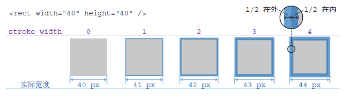 描边宽度 stroke-width 对 SVG 图形实际宽度的影响