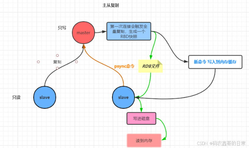 redis群集的三种模式