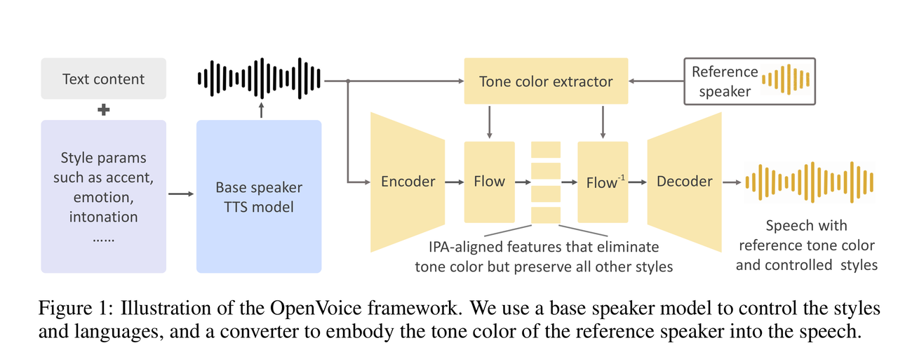 【深度学习】【语音TTS】OpenVoice v2，测评，中英文语料，Docker镜像，对比GPT-SoVITS、FishAudio、BertVITS2