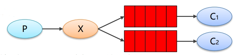 RabbitMQ的发布订阅模式