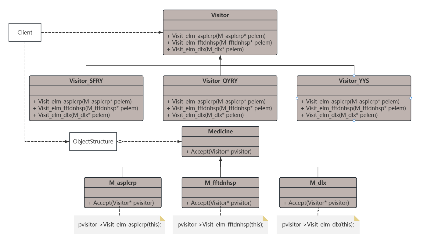 访问者模式 UML 图
