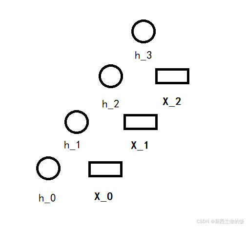 NLP入门——RNN、LSTM模型的搭建、训练与预测