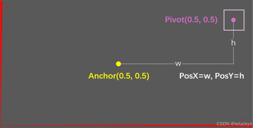 unity知识点 专项四 一文彻底说清楚(锚点(anchor)、中心点(pivot)、位置(position)之间的关系)