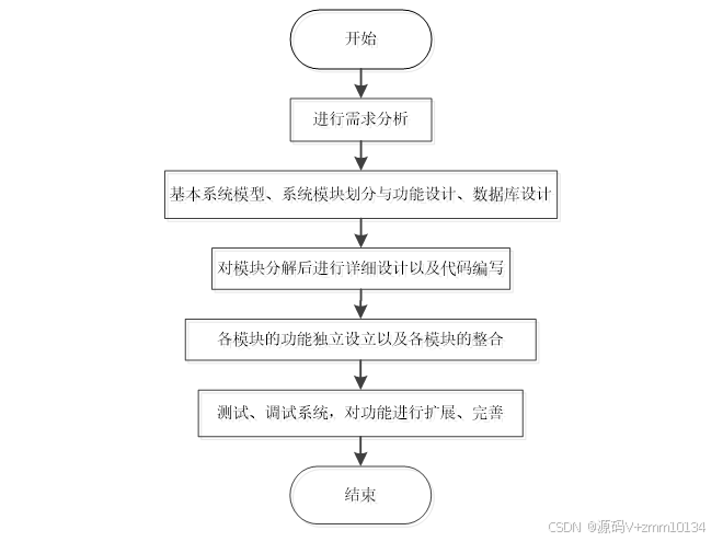 电子购物系统的设计与实现ssm+论文源码调试讲解