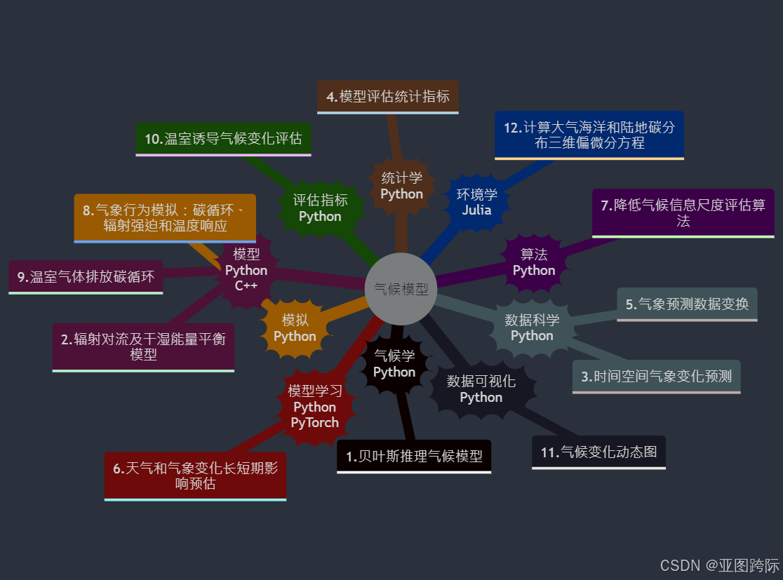 Python和C++气候模型算法模型气候学模拟和统计学数据可视化及指标评估