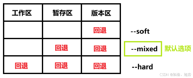 【中间件学习】Git的命令和企业级开发