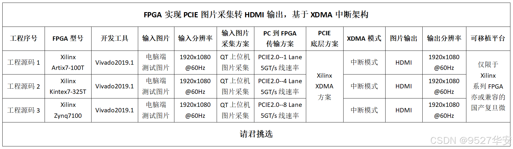 FPGA实现PCIE图片采集转HDMI输出，基于XDMA中断架构，提供3套工程源码和技术支持