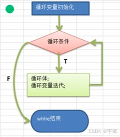 Java中的while和do...while循环