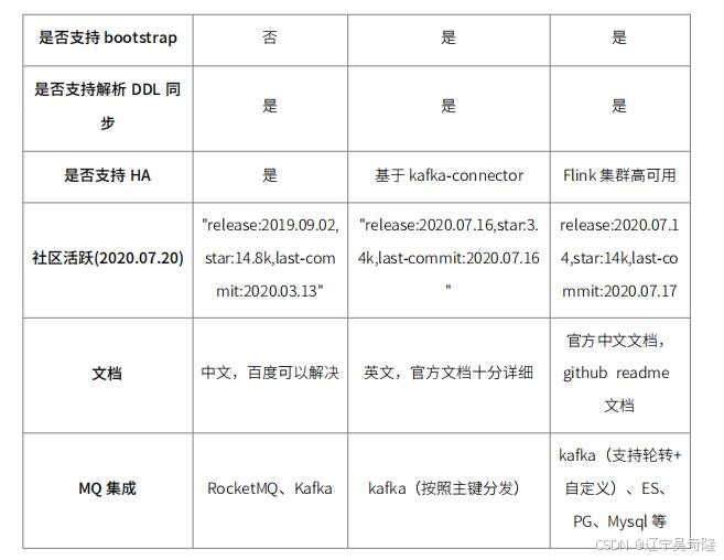 介绍一款数据准实时复制（CDC）中间件 `Debezium`