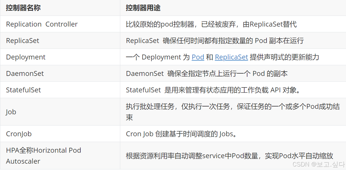 k8s各类控制器详解