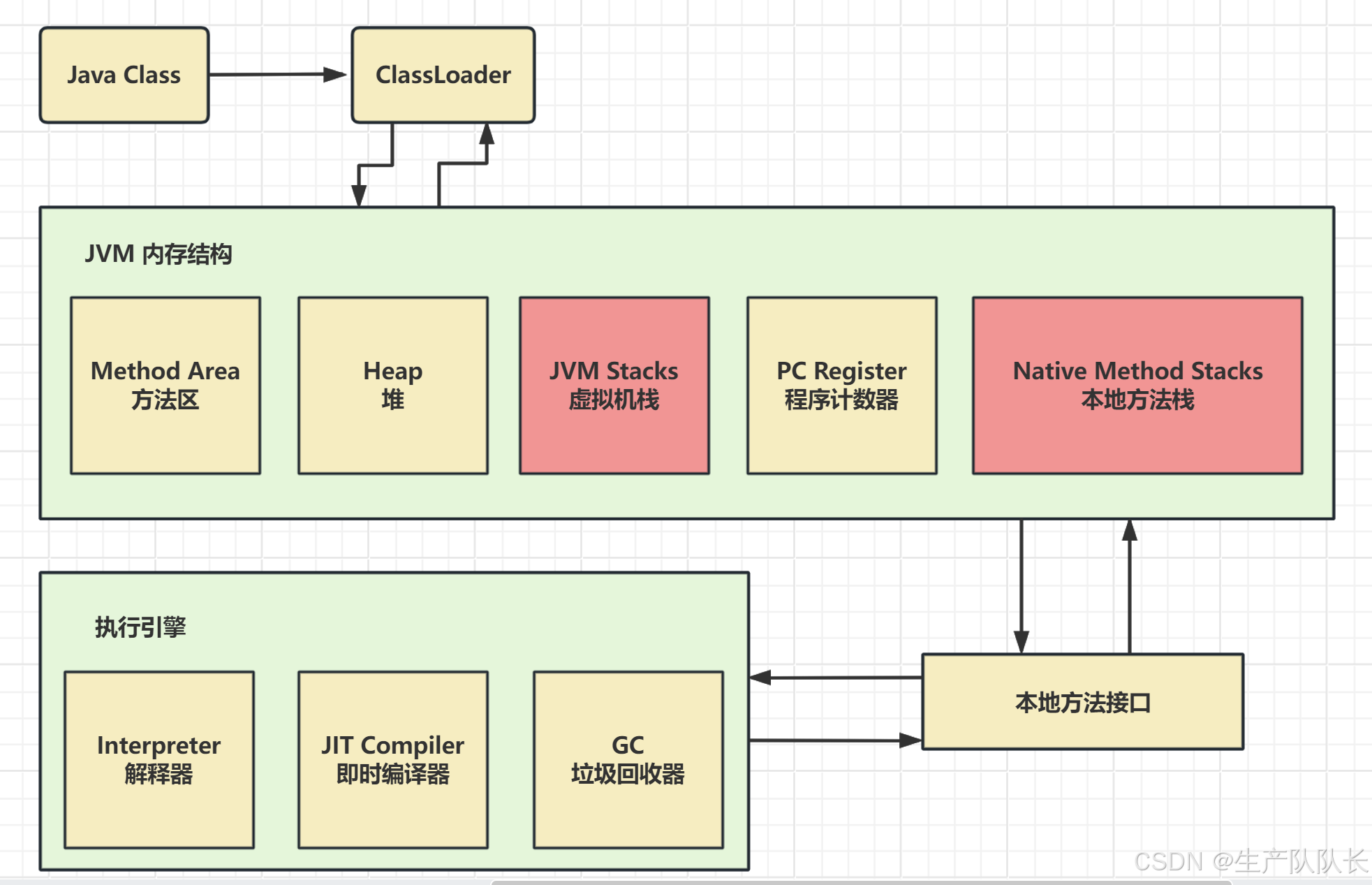 JVM(HotSpot)：虚拟机栈(JVM Stacks)与本地方法栈(Native Method Stacks)