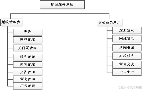 Y20030018基于Java+Springboot+mysql+jsp+layui的家政服务系统的设计与实现 源代码 文档