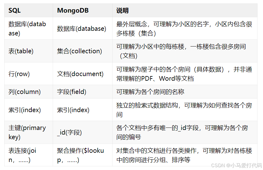 MongoDB的安装和使用