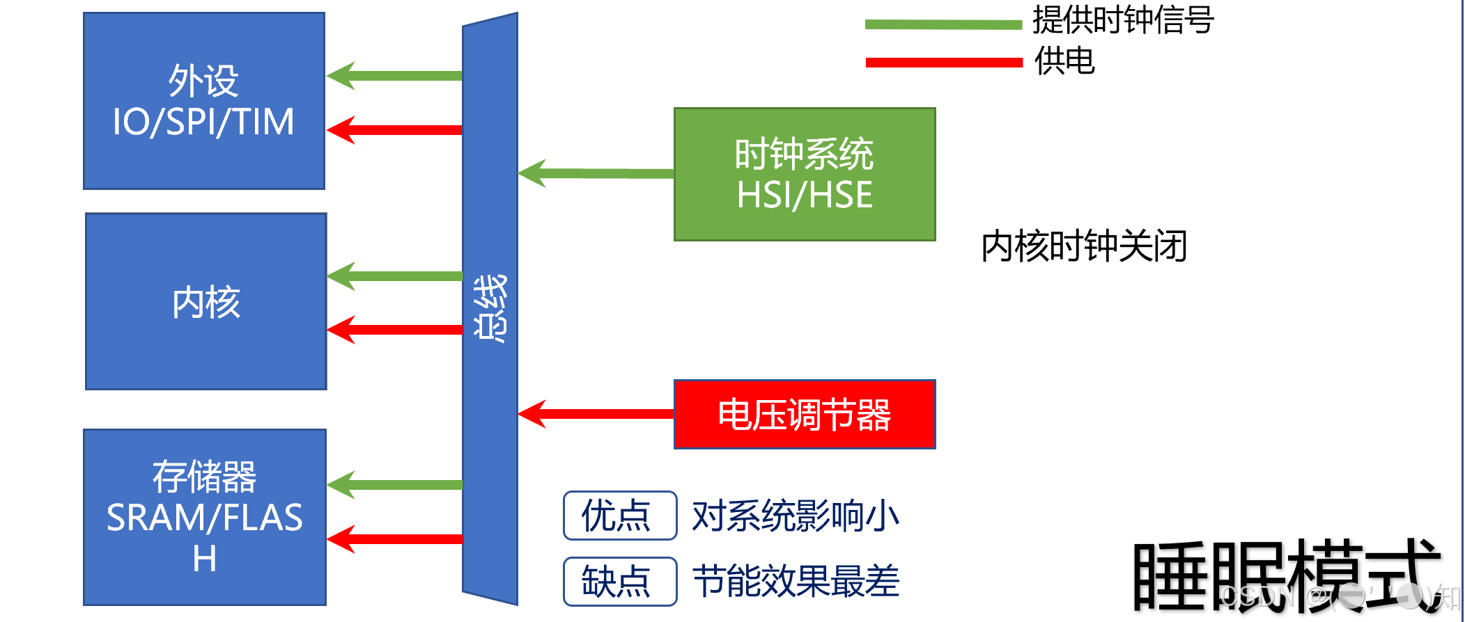 STM32 低功耗模式详解