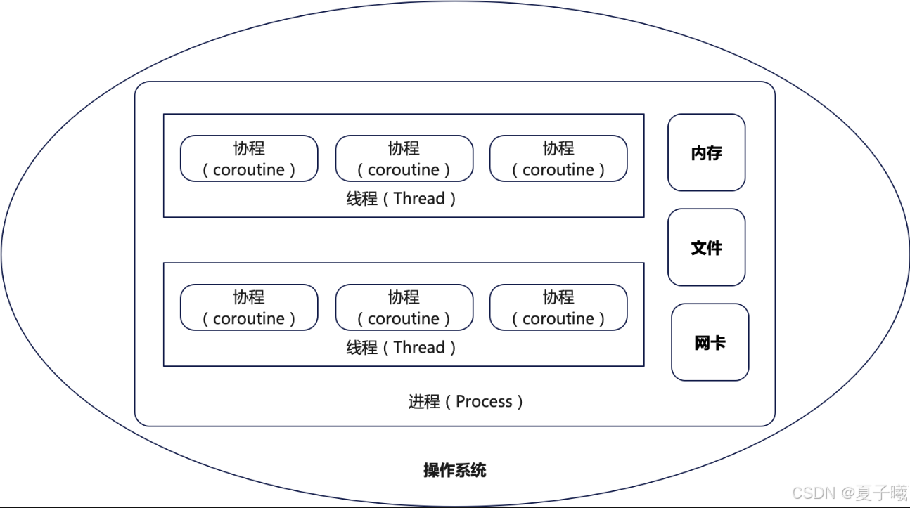 说说软件工程中的“协程”