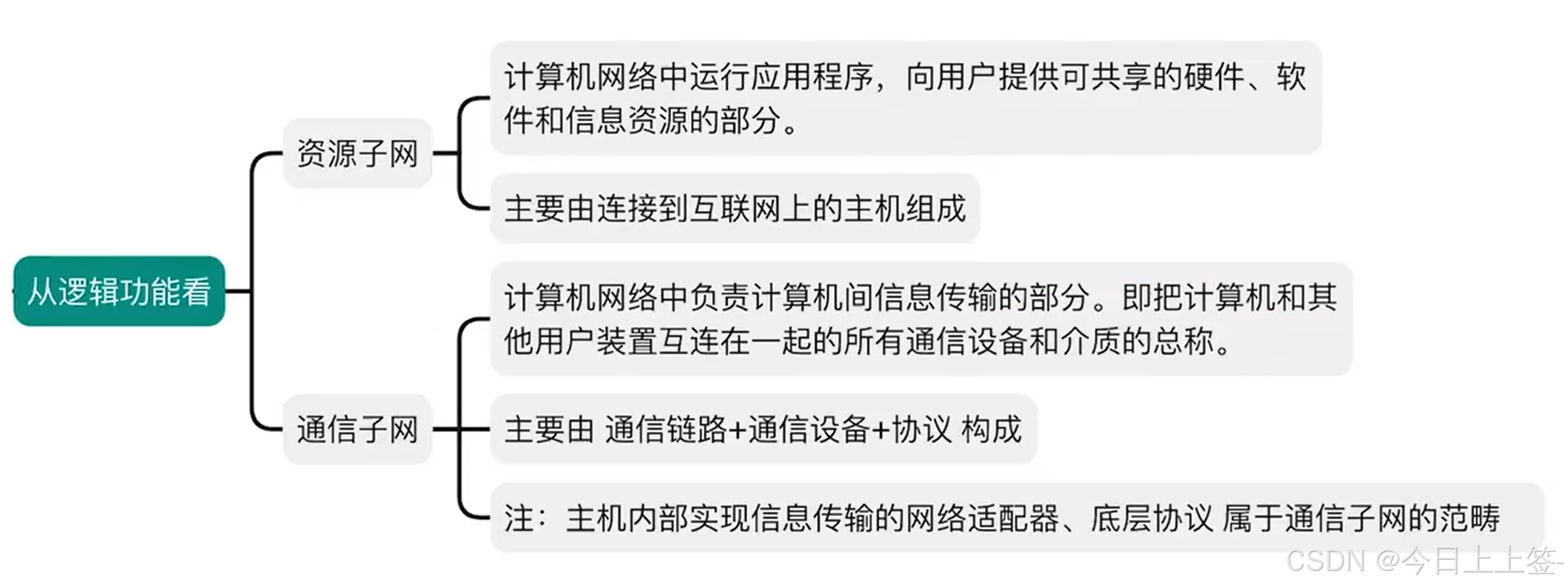 计算机网络 第1章 概述