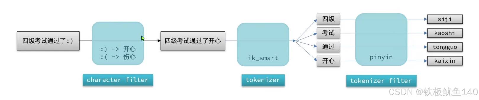 es拼音分词器（仅供自己参考）