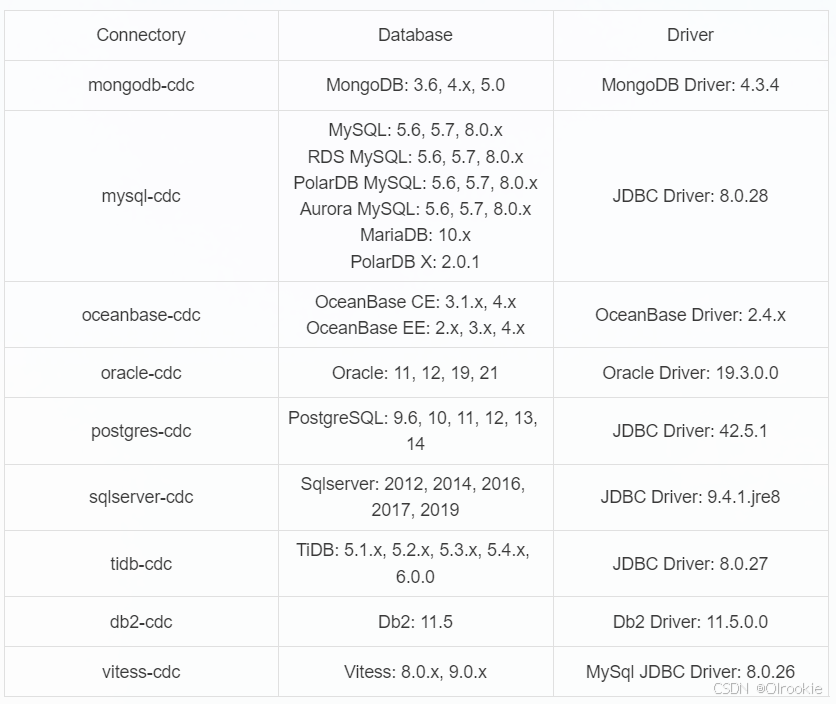 ConnectoryDatabaseDrivermongodb-cdcMongoDB: 3.6, 4.x, 5.0MongoDB Driver: 4.3.4mysql-cdcMySQL: 5.6, 5.7, 8.0.xRDS MySQL: 5.6, 5.7, 8.0.xPolarDB MySQL: 5.6, 5.7, 8.0.xAurora MySQL: 5.6, 5.7, 8.0.xMariaDB: 10.xPolarDB X: 2.0.1JDBC Driver: 8.0.28oceanbase-cdcOceanBase CE: 3.1.x, 4.xOceanBase EE: 2.x, 3.x, 4.xOceanBase Driver: 2.4.xoracle-cdcOracle: 11, 12, 19, 21Oracle Driver: 19.3.0.0postgres-cdcPostgreSQL: 9.6, 10, 11, 12, 13, 14JDBC Driver: 42.5.1sqlserver-cdcSqlserver: 2012, 2014, 2016, 2017, 2019JDBC Driver: 9.4.1.jre8tidb-cdcTiDB: 5.1.x, 5.2.x, 5.3.x, 5.4.x, 6.0.0JDBC Driver: 8.0.27db2-cdcDb2: 11.5Db2 Driver: 11.5.0.0vitess-cdcVitess: 8.0.x, 9.0.xMySql JDBC Driver: 8.0.26