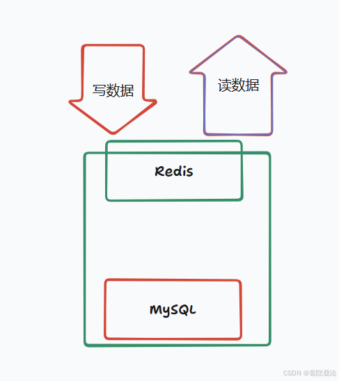 Redis学习——数据不一致怎么办？更新缓存失败了又怎么办？