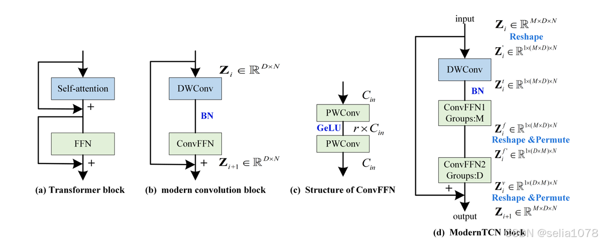 论文阅读【时间序列】ModerTCN (ICLR2024)