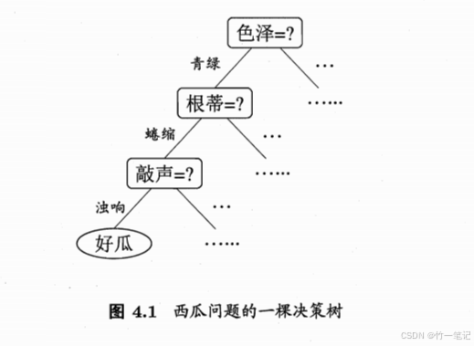 【人工智能 | 机器学习 | 理论篇】决策树（decision tree）