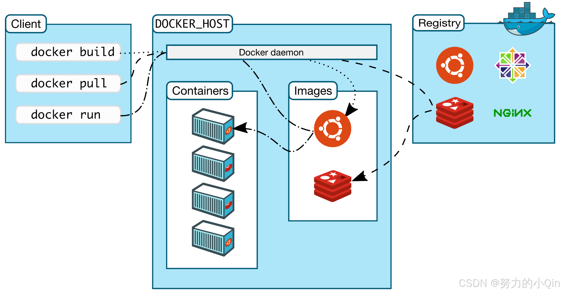 Docker组成