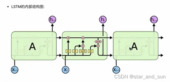 机器学习——RNN、LSTM