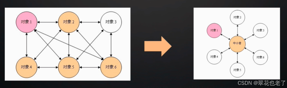 中介者模式（Mediator Pattern）