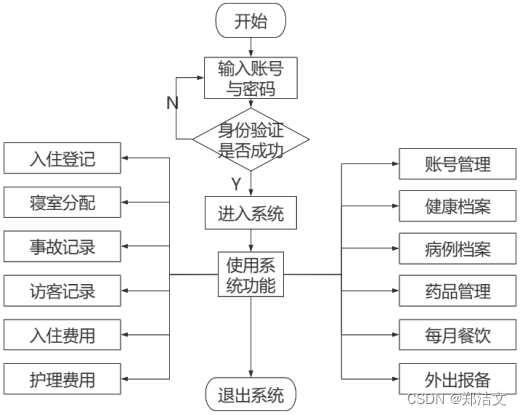 养老院生活管理系统