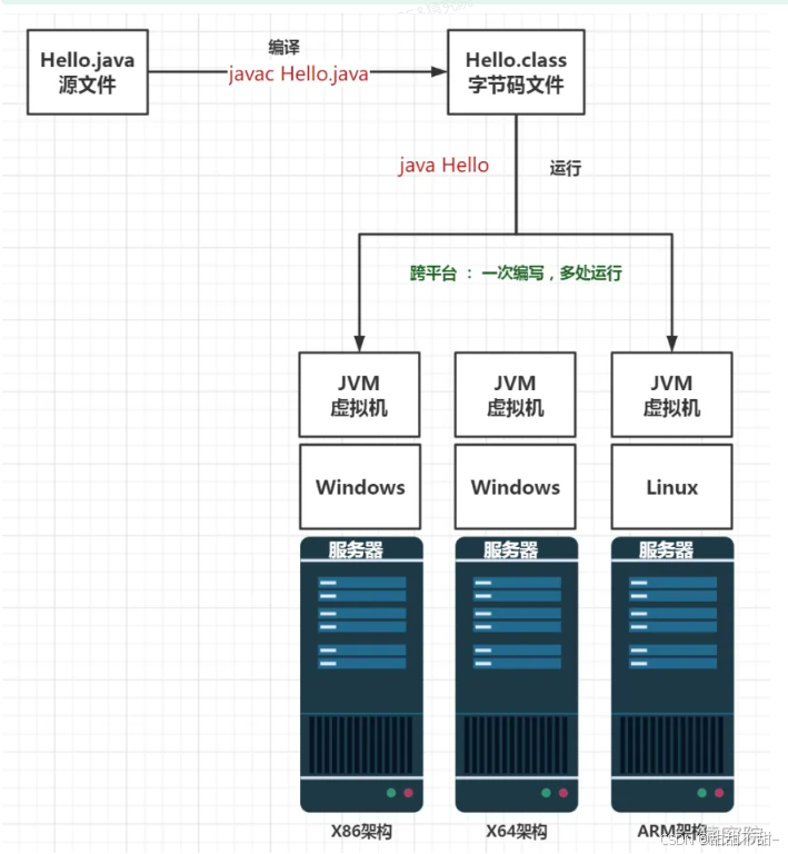 JVM 基本组成