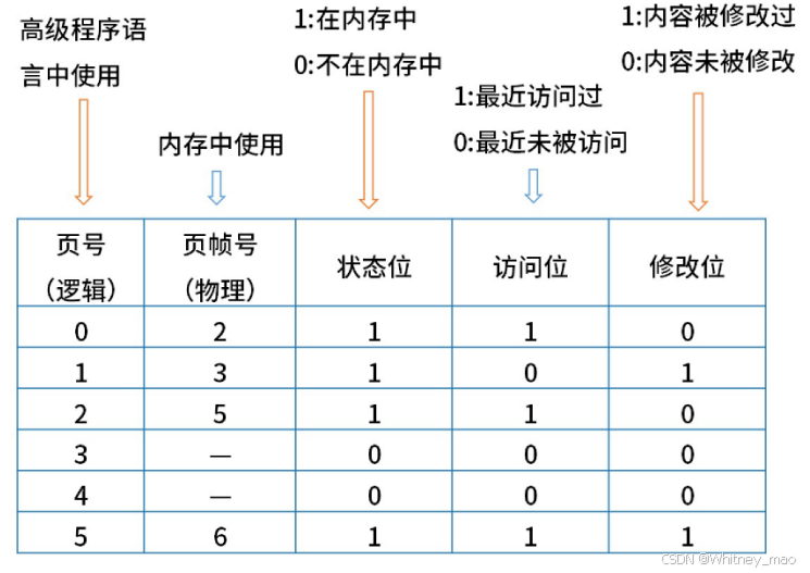 页式存储