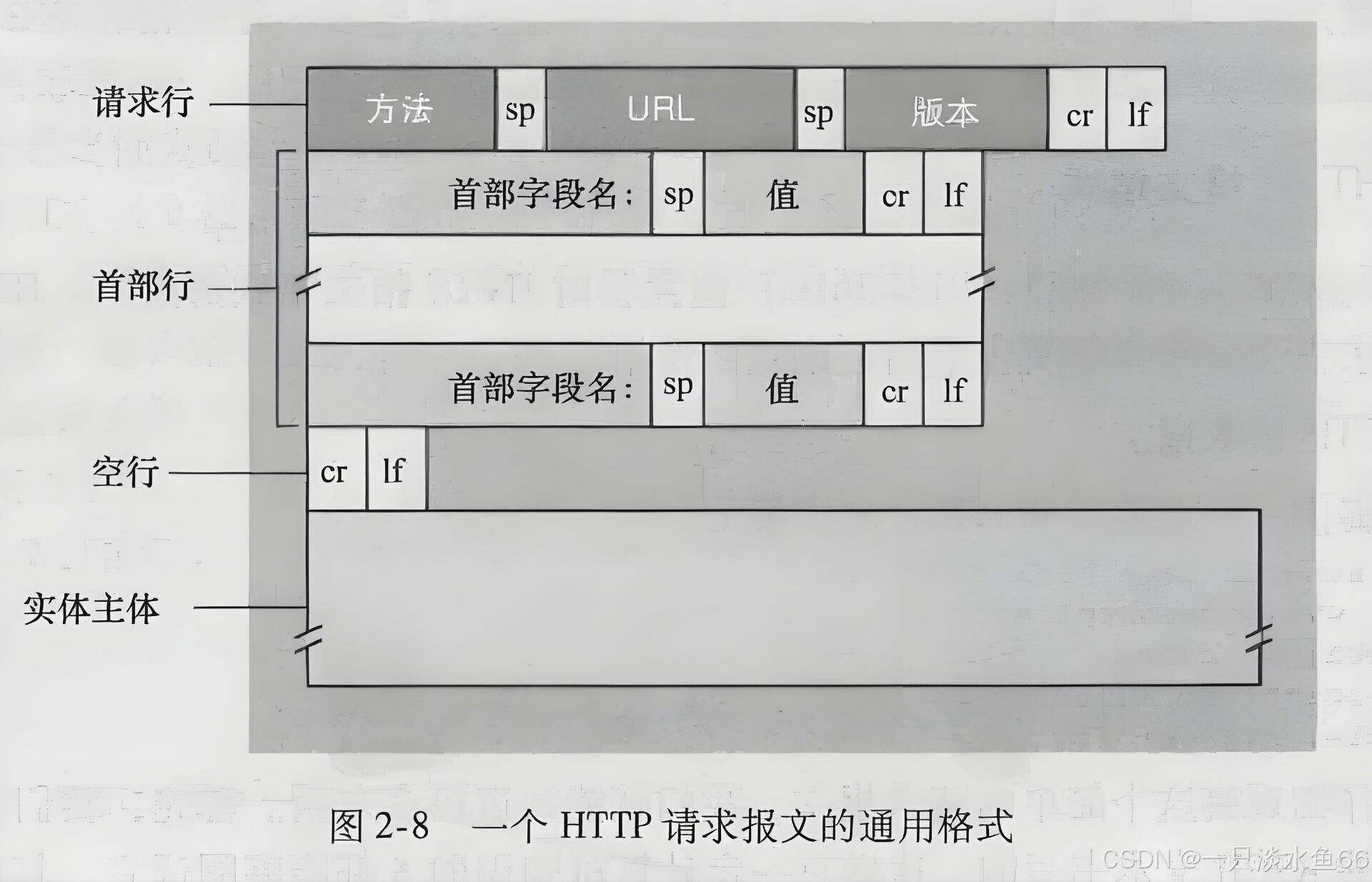 【计算机网络】HTTP报文详解，HTTPS基于HTTP做了哪些改进？（面试经典题）