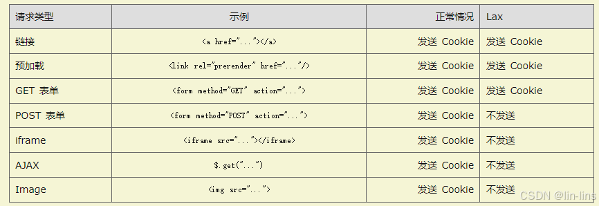 Node 缓存、安全与鉴权