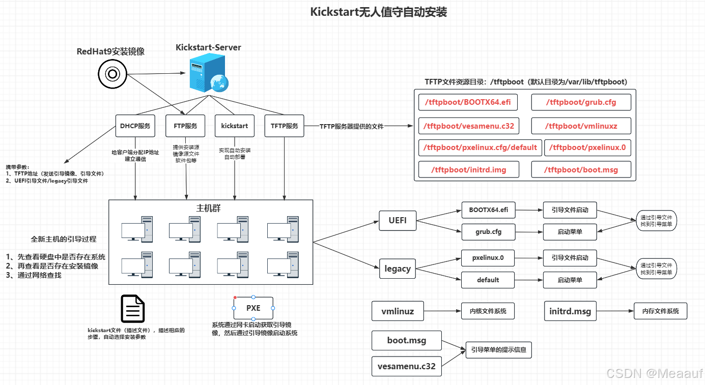 RedHat9 | kickstart无人值守批量安装