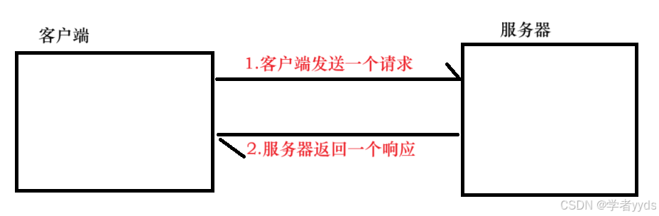 网页版五子棋—— WebSocket 协议