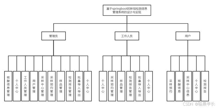 基于SpringBoot的新冠检测信息管理系统的设计与实现