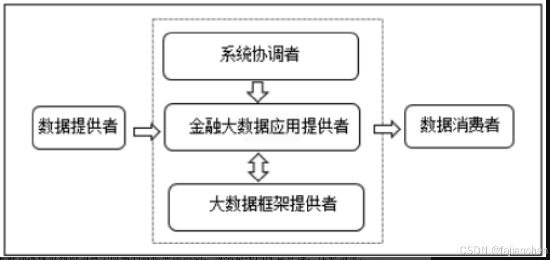 金融大数据平台总体技术