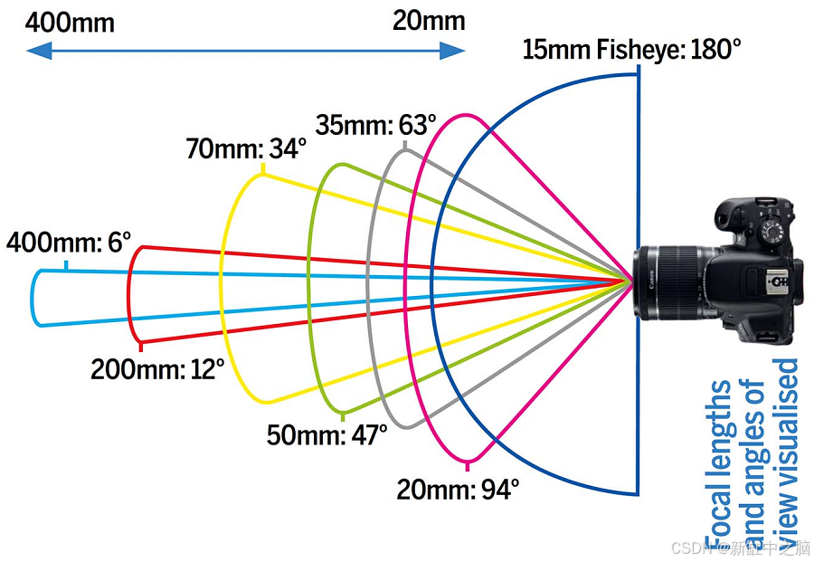 相机镜头、焦距与视野