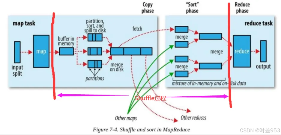 MapReduce 的 Shuffle 过程