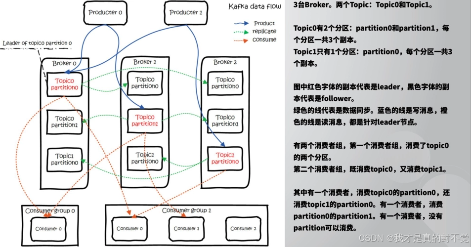 kafka架构+原理+源码