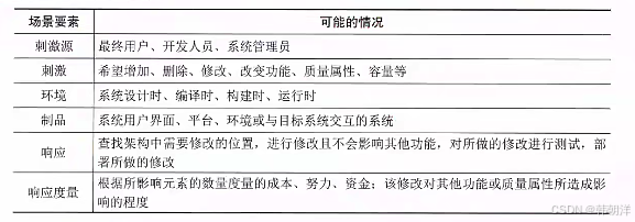 系统架构师考点--系统架构设计（下）