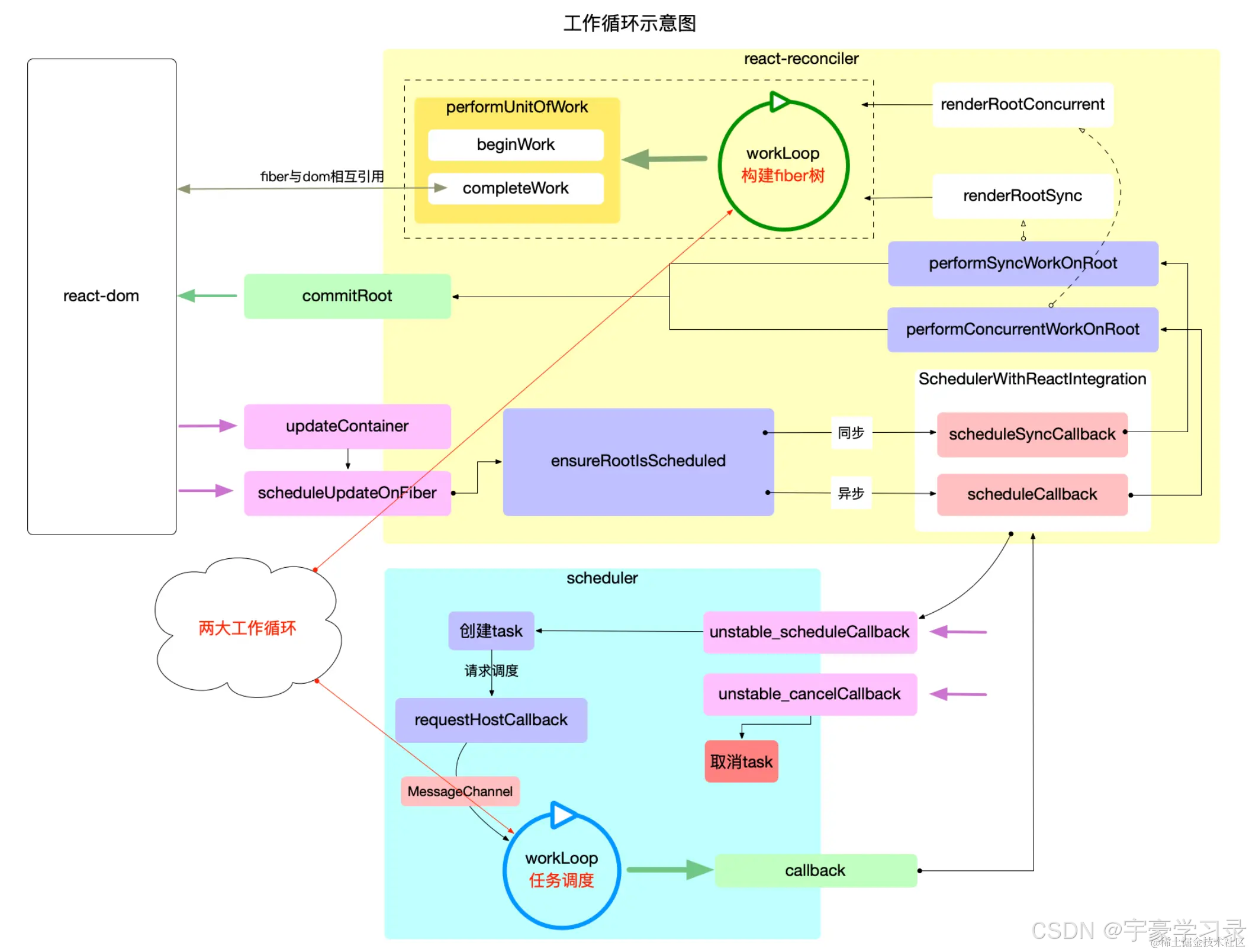 【React原理 - 任务调度和时间分片详解】