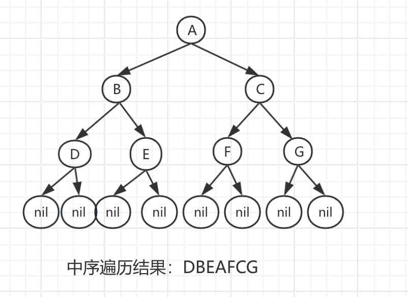 中序遍历二叉树全过程图解