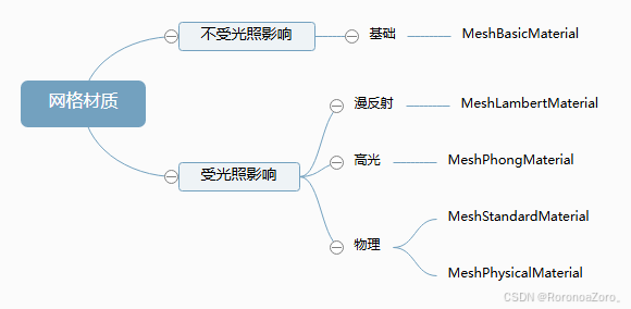 ThreeJs学习笔记--坐标系，光源，相机控件