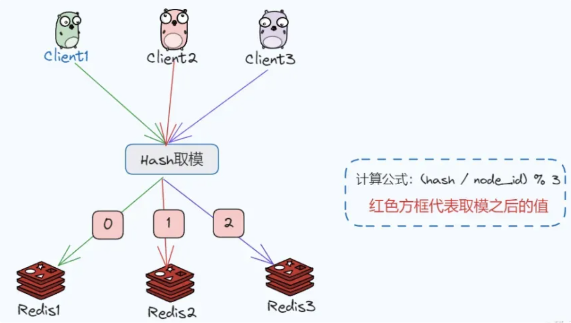 分布式Redis（14）哈希槽