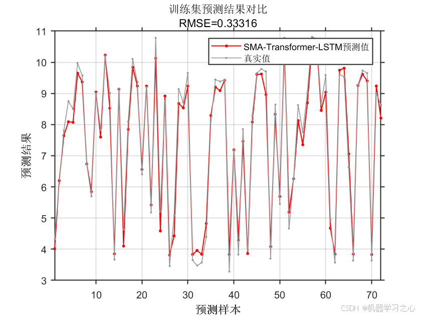 机器学习之心一区级 | Matlab实现SMA-Transformer-LSTM多变量回归预测（黏菌算法优化）