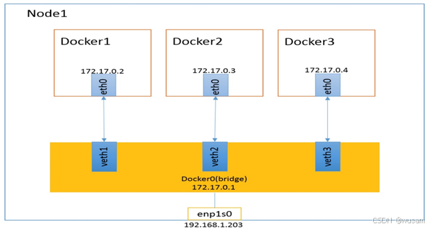 螺蛳壳里做道场：老破机搭建的私人数据中心---Centos下Docker学习06（Docker网络连接）