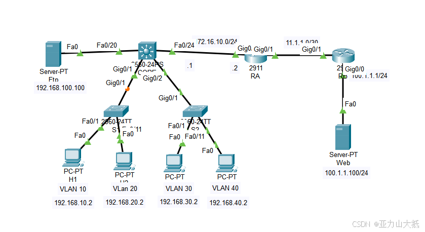 实验OSPF路由协议(课内实验)