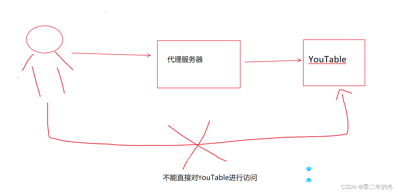 常见的结构型设计模式