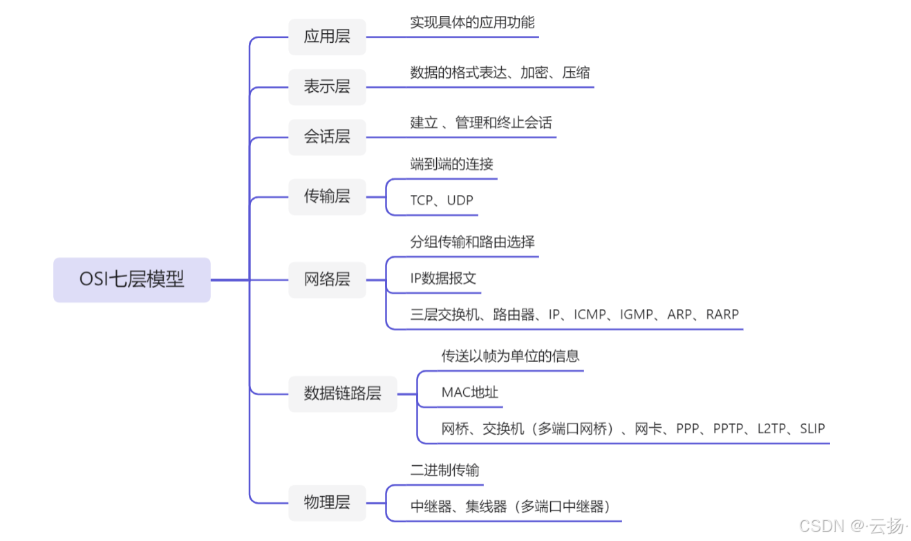 系统分析师6：计算机网络